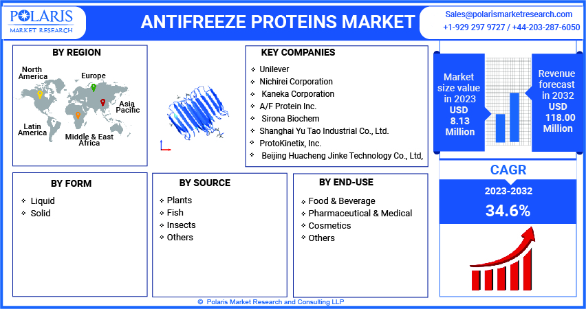 Antifreeze Proteins Market